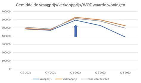 woz waarde checken 2023.